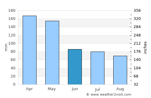 Kresek average rain in June