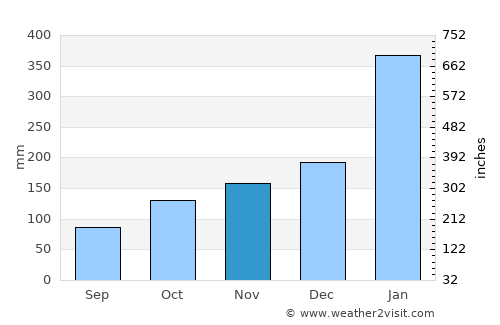 Kresek average rain in November