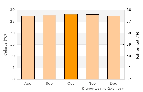 Kresek average temperature in October