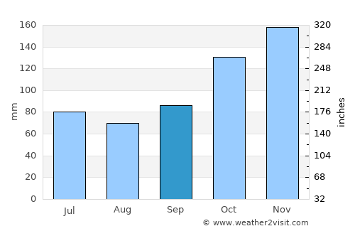 Kresek average rain in September