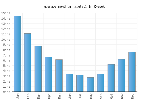 Kresek monthly rainfall chart (inches)