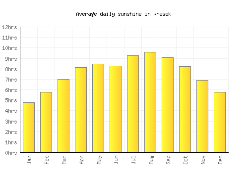 Kresek average daily sunshine chart