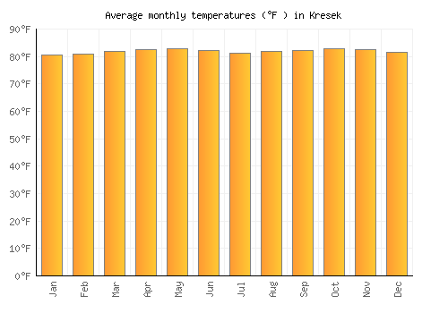 Kresek average temperature chart (Fahrenheit)