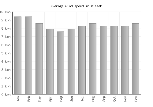 Kresek average winspeed by month (km/h)