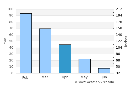 Kréstena average rain in April