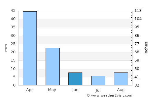 Kréstena average rain in June