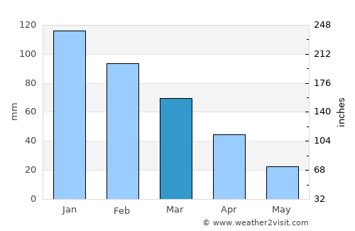 Kréstena average rain in March