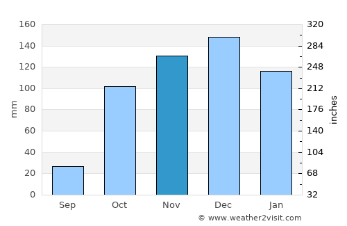 Kréstena average rain in November