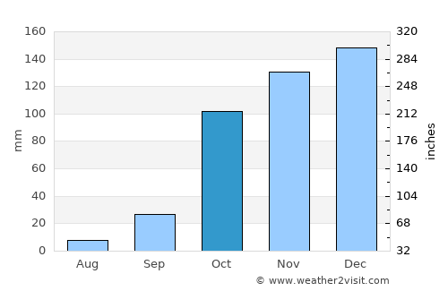 Kréstena average rain in October