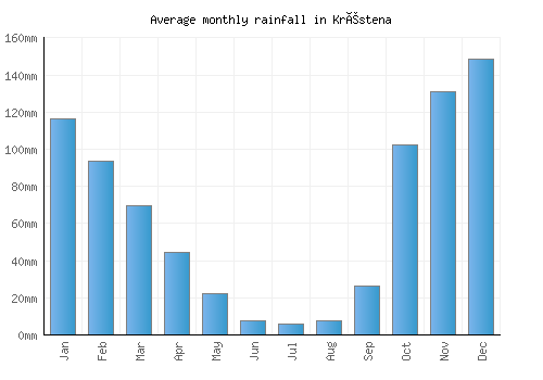 Kréstena monthly rainfall chart (mm)
