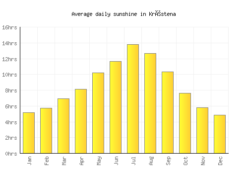 Kréstena average daily sunshine chart