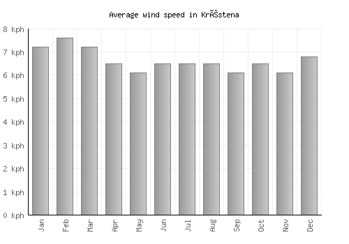 Kréstena average winspeed by month (km/h)