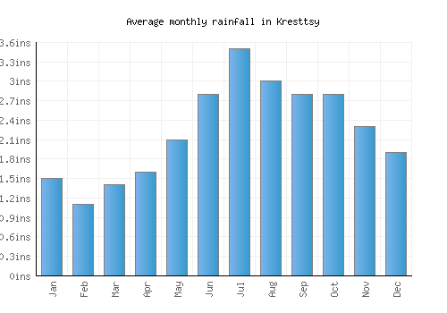 Kresttsy monthly rainfall chart (inches)