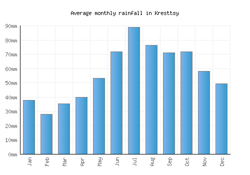 Kresttsy monthly rainfall chart (mm)