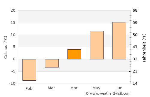 Kresttsy average temperature in April