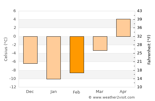Kresttsy average temperature in February