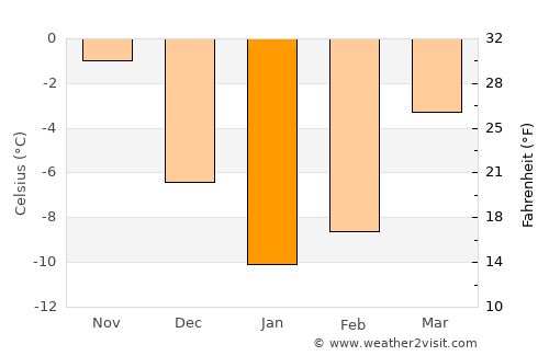 Kresttsy average temperature in January