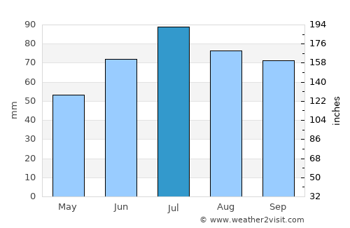 Kresttsy average rain in July