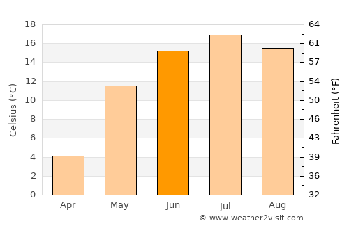 Kresttsy average temperature in June