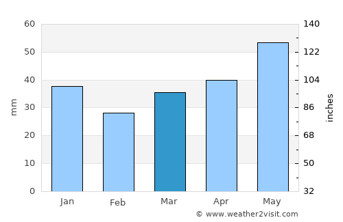 Kresttsy average rain in March