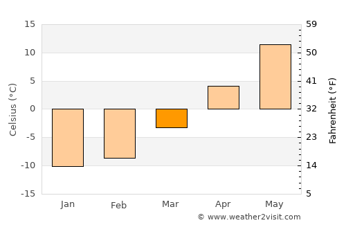 Kresttsy average temperature in March