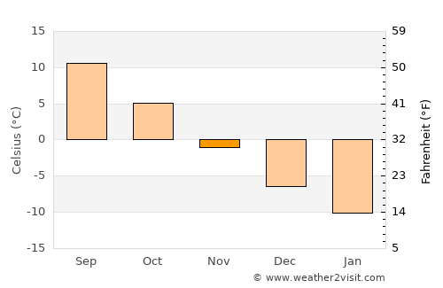 Kresttsy average temperature in November