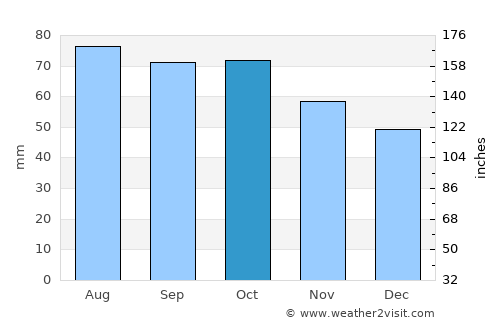 Kresttsy average rain in October