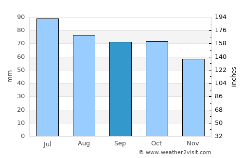 Kresttsy average rain in September