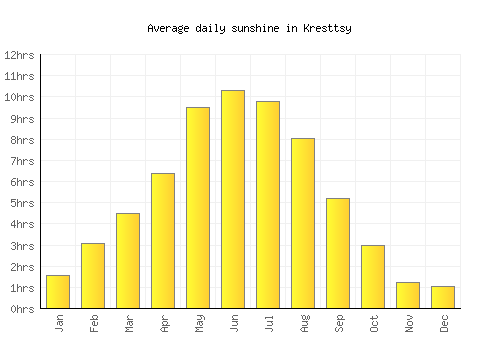 Kresttsy average daily sunshine chart
