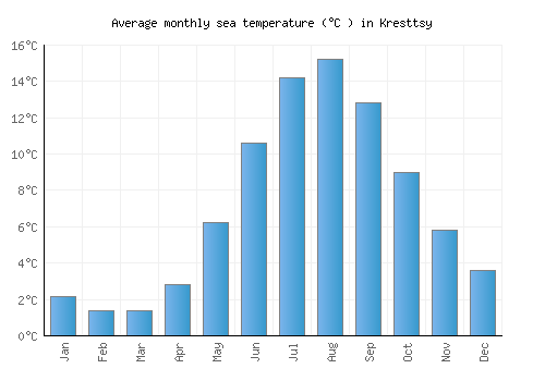 Kresttsy average sea temperature chart (Celsius)