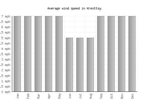Kresttsy average winspeed by month (mph)