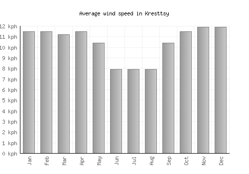 Kresttsy average winspeed by month (km/h)