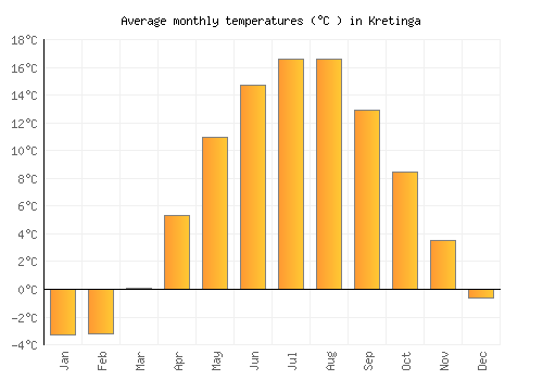 Kretinga average temperature chart (Celsius)