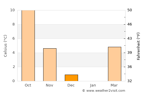 Kreuzlingen average temperature in December