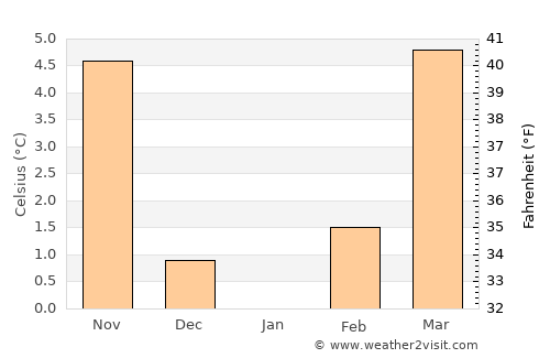 Kreuzlingen average temperature in January