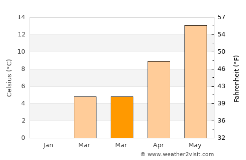 Kreuzlingen average temperature in March