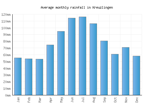 Kreuzlingen monthly rainfall chart (mm)