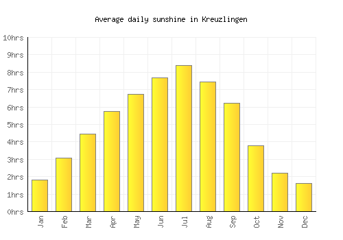 Kreuzlingen average daily sunshine chart