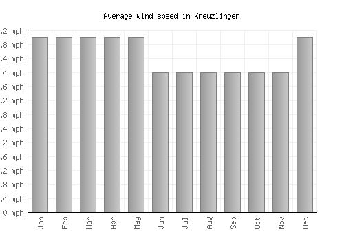 Kreuzlingen average winspeed by month (mph)
