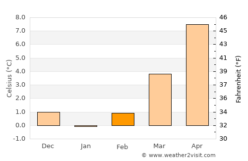 Kreuztal average temperature in February