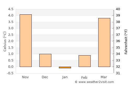 Kreuztal average temperature in January