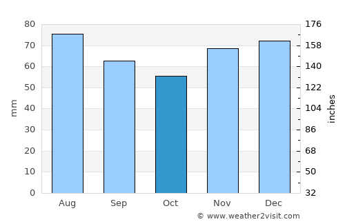 Kreuztal average rain in October