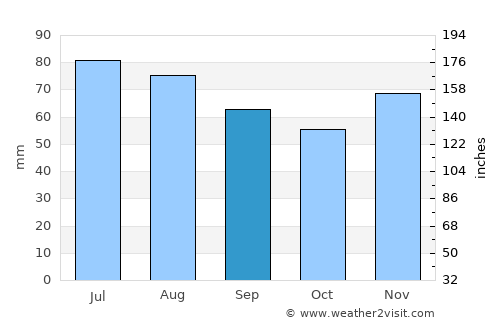 Kreuztal average rain in September