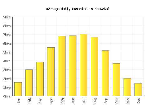 Kreuztal average daily sunshine chart