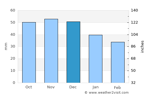 Kreva average rain in December