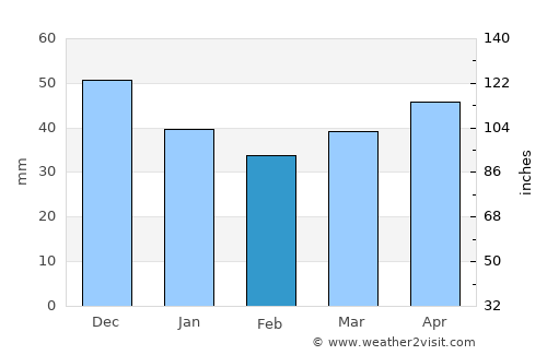 Kreva average rain in February