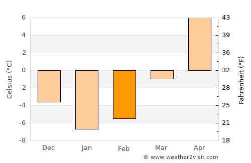 Kreva average temperature in February