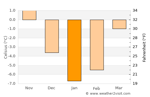 Kreva average temperature in January