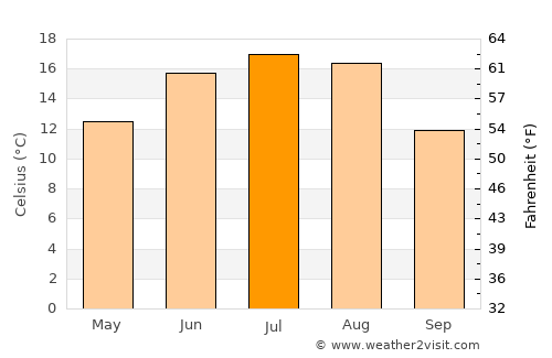 Kreva average temperature in July