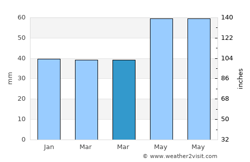 Kreva average rain in March